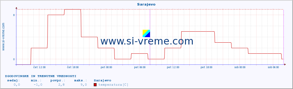 POVPREČJE :: Sarajevo :: temperatura | vlaga | hitrost vetra | sunki vetra | tlak | padavine | sneg :: zadnja dva dni / 5 minut.