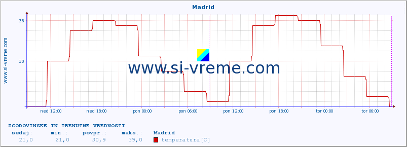 POVPREČJE :: Madrid :: temperatura | vlaga | hitrost vetra | sunki vetra | tlak | padavine | sneg :: zadnja dva dni / 5 minut.