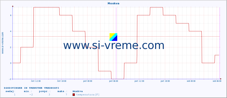 POVPREČJE :: Moskva :: temperatura | vlaga | hitrost vetra | sunki vetra | tlak | padavine | sneg :: zadnja dva dni / 5 minut.