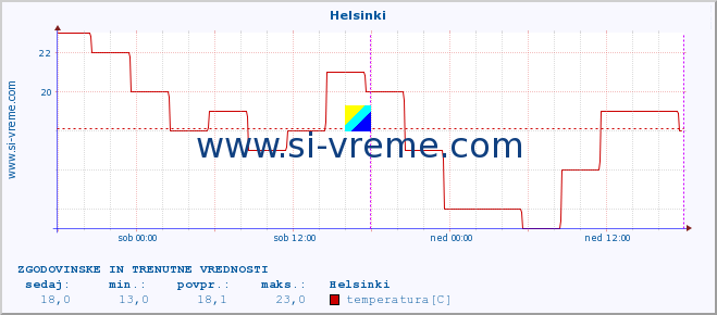 POVPREČJE :: Helsinki :: temperatura | vlaga | hitrost vetra | sunki vetra | tlak | padavine | sneg :: zadnja dva dni / 5 minut.