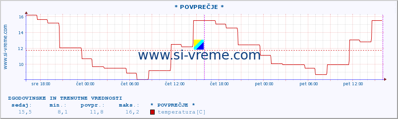 POVPREČJE :: * POVPREČJE * :: temperatura | vlaga | hitrost vetra | sunki vetra | tlak | padavine | sneg :: zadnja dva dni / 5 minut.