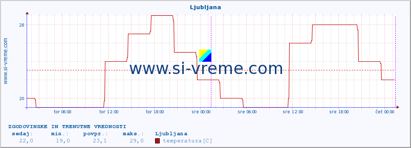 POVPREČJE :: Ljubljana :: temperatura | vlaga | hitrost vetra | sunki vetra | tlak | padavine | sneg :: zadnja dva dni / 5 minut.