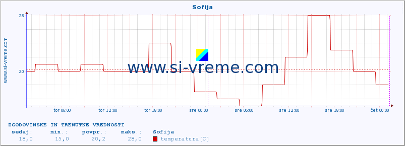 POVPREČJE :: Sofija :: temperatura | vlaga | hitrost vetra | sunki vetra | tlak | padavine | sneg :: zadnja dva dni / 5 minut.