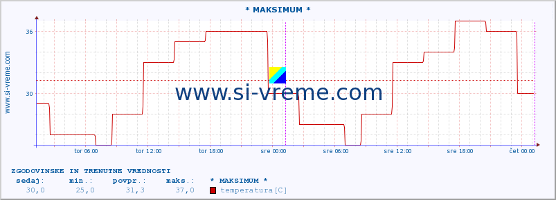 POVPREČJE :: * MAKSIMUM * :: temperatura | vlaga | hitrost vetra | sunki vetra | tlak | padavine | sneg :: zadnja dva dni / 5 minut.