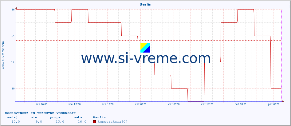 POVPREČJE :: Berlin :: temperatura | vlaga | hitrost vetra | sunki vetra | tlak | padavine | sneg :: zadnja dva dni / 5 minut.