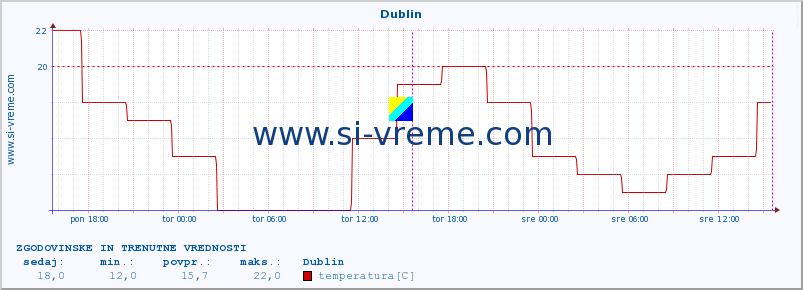 POVPREČJE :: Dublin :: temperatura | vlaga | hitrost vetra | sunki vetra | tlak | padavine | sneg :: zadnja dva dni / 5 minut.