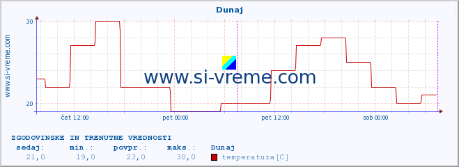 POVPREČJE :: Dunaj :: temperatura | vlaga | hitrost vetra | sunki vetra | tlak | padavine | sneg :: zadnja dva dni / 5 minut.