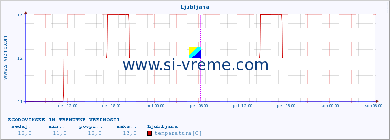 POVPREČJE :: Ljubljana :: temperatura | vlaga | hitrost vetra | sunki vetra | tlak | padavine | sneg :: zadnja dva dni / 5 minut.