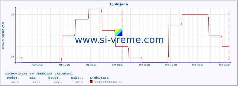 POVPREČJE :: Ljubljana :: temperatura | vlaga | hitrost vetra | sunki vetra | tlak | padavine | sneg :: zadnja dva dni / 5 minut.