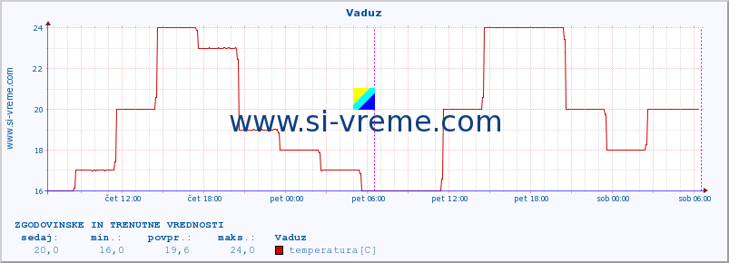 POVPREČJE :: Vaduz :: temperatura | vlaga | hitrost vetra | sunki vetra | tlak | padavine | sneg :: zadnja dva dni / 5 minut.