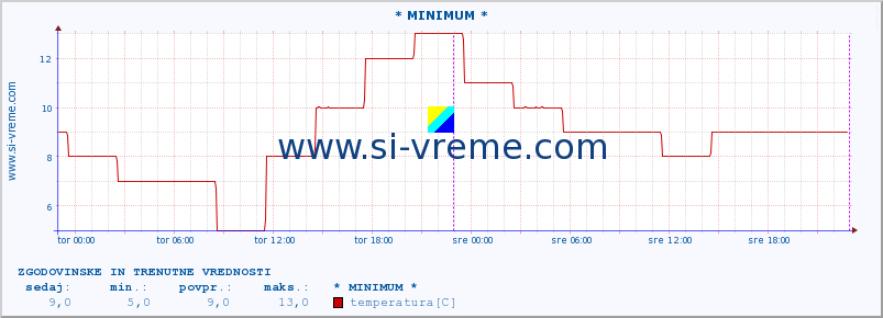 POVPREČJE :: * MINIMUM * :: temperatura | vlaga | hitrost vetra | sunki vetra | tlak | padavine | sneg :: zadnja dva dni / 5 minut.