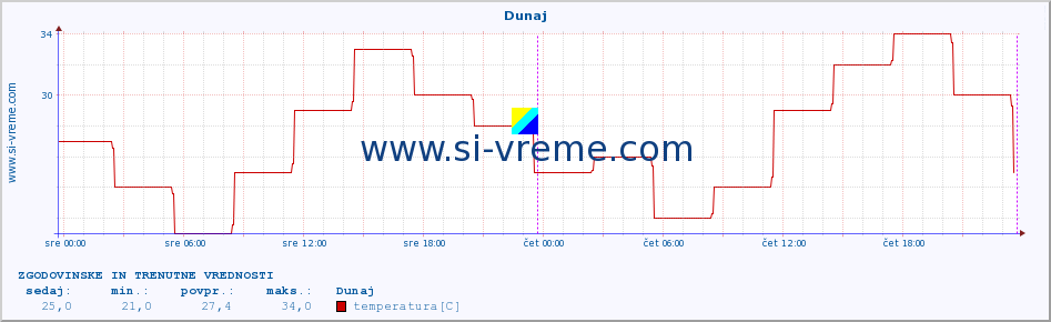 POVPREČJE :: Dunaj :: temperatura | vlaga | hitrost vetra | sunki vetra | tlak | padavine | sneg :: zadnja dva dni / 5 minut.