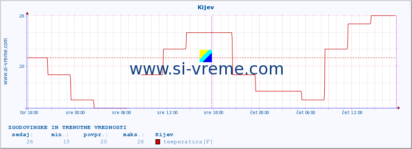 POVPREČJE :: Kijev :: temperatura | vlaga | hitrost vetra | sunki vetra | tlak | padavine | sneg :: zadnja dva dni / 5 minut.