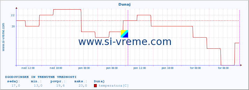 POVPREČJE :: Dunaj :: temperatura | vlaga | hitrost vetra | sunki vetra | tlak | padavine | sneg :: zadnja dva dni / 5 minut.