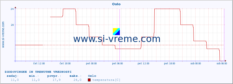 POVPREČJE :: Oslo :: temperatura | vlaga | hitrost vetra | sunki vetra | tlak | padavine | sneg :: zadnja dva dni / 5 minut.