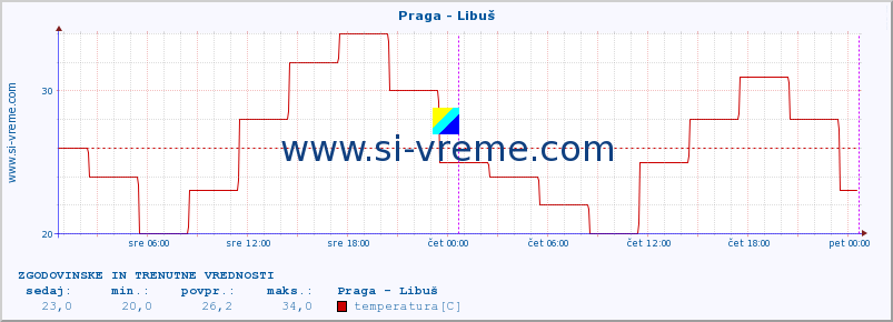 POVPREČJE :: Praga - Libuš :: temperatura | vlaga | hitrost vetra | sunki vetra | tlak | padavine | sneg :: zadnja dva dni / 5 minut.