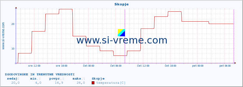 POVPREČJE :: Skopje :: temperatura | vlaga | hitrost vetra | sunki vetra | tlak | padavine | sneg :: zadnja dva dni / 5 minut.