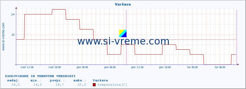 POVPREČJE :: Varšava :: temperatura | vlaga | hitrost vetra | sunki vetra | tlak | padavine | sneg :: zadnja dva dni / 5 minut.