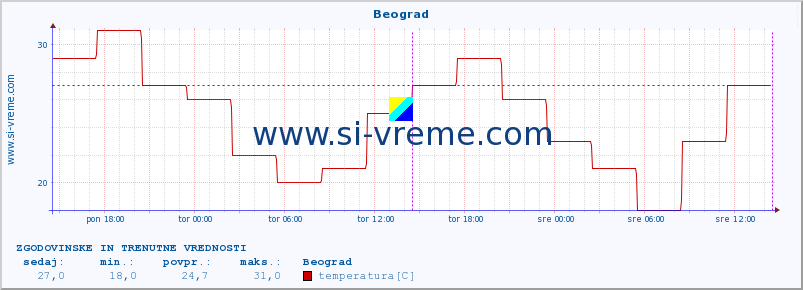 POVPREČJE :: Beograd :: temperatura | vlaga | hitrost vetra | sunki vetra | tlak | padavine | sneg :: zadnja dva dni / 5 minut.