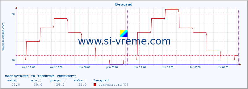 POVPREČJE :: Beograd :: temperatura | vlaga | hitrost vetra | sunki vetra | tlak | padavine | sneg :: zadnja dva dni / 5 minut.