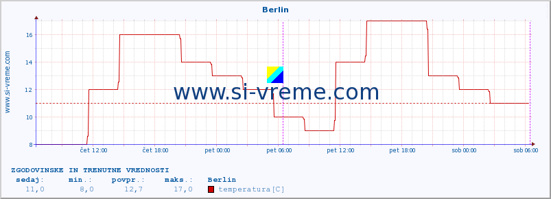 POVPREČJE :: Berlin :: temperatura | vlaga | hitrost vetra | sunki vetra | tlak | padavine | sneg :: zadnja dva dni / 5 minut.