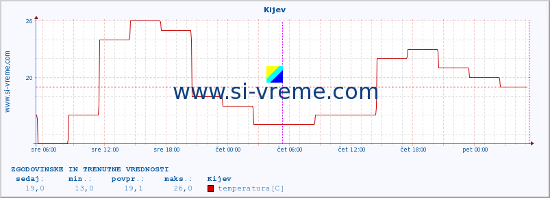 POVPREČJE :: Kijev :: temperatura | vlaga | hitrost vetra | sunki vetra | tlak | padavine | sneg :: zadnja dva dni / 5 minut.