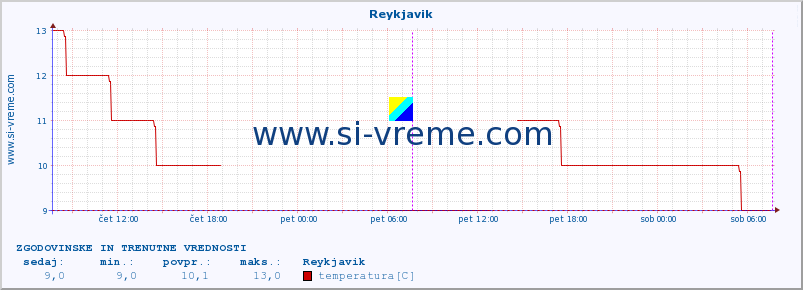 POVPREČJE :: Reykjavik :: temperatura | vlaga | hitrost vetra | sunki vetra | tlak | padavine | sneg :: zadnja dva dni / 5 minut.