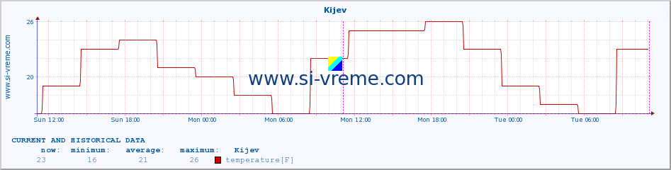  :: Kijev :: temperature | humidity | wind speed | wind gust | air pressure | precipitation | snow height :: last two days / 5 minutes.