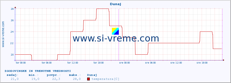 POVPREČJE :: Dunaj :: temperatura | vlaga | hitrost vetra | sunki vetra | tlak | padavine | sneg :: zadnja dva dni / 5 minut.