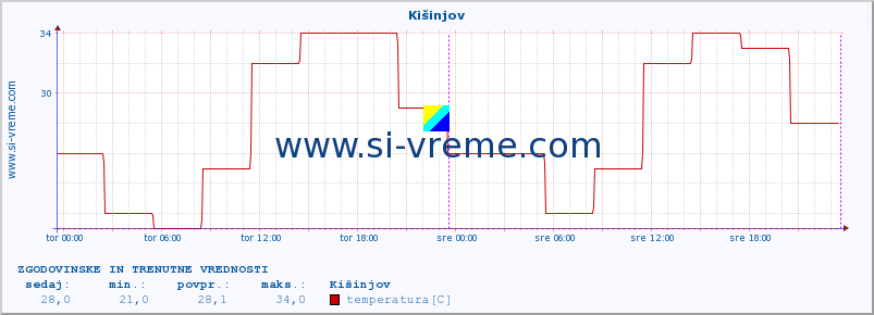 POVPREČJE :: Kišinjov :: temperatura | vlaga | hitrost vetra | sunki vetra | tlak | padavine | sneg :: zadnja dva dni / 5 minut.