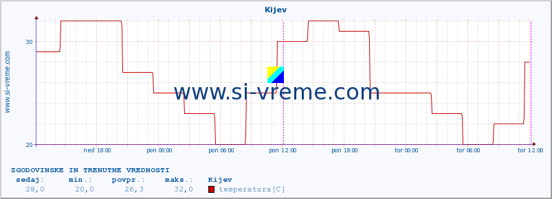 POVPREČJE :: Kijev :: temperatura | vlaga | hitrost vetra | sunki vetra | tlak | padavine | sneg :: zadnja dva dni / 5 minut.