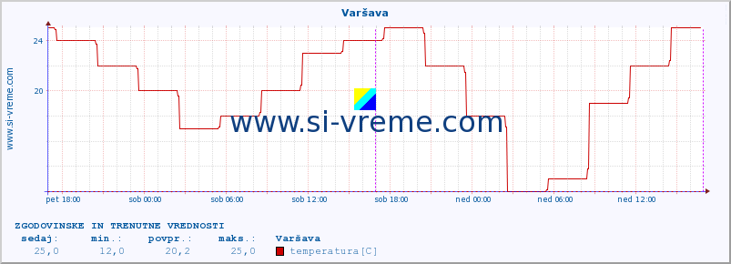 POVPREČJE :: Varšava :: temperatura | vlaga | hitrost vetra | sunki vetra | tlak | padavine | sneg :: zadnja dva dni / 5 minut.