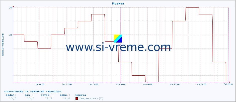 POVPREČJE :: Moskva :: temperatura | vlaga | hitrost vetra | sunki vetra | tlak | padavine | sneg :: zadnja dva dni / 5 minut.