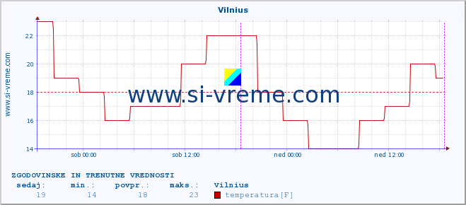 POVPREČJE :: Vilnius :: temperatura | vlaga | hitrost vetra | sunki vetra | tlak | padavine | sneg :: zadnja dva dni / 5 minut.