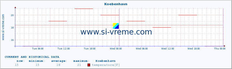  :: Koebenhavn :: temperature | humidity | wind speed | wind gust | air pressure | precipitation | snow height :: last two days / 5 minutes.