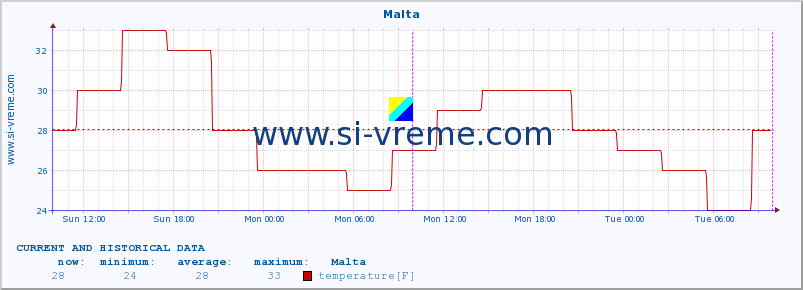  :: Malta :: temperature | humidity | wind speed | wind gust | air pressure | precipitation | snow height :: last two days / 5 minutes.