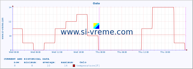  :: Oslo :: temperature | humidity | wind speed | wind gust | air pressure | precipitation | snow height :: last two days / 5 minutes.