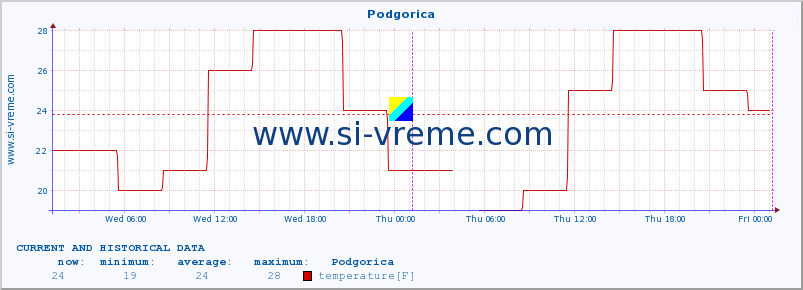  :: Podgorica :: temperature | humidity | wind speed | wind gust | air pressure | precipitation | snow height :: last two days / 5 minutes.