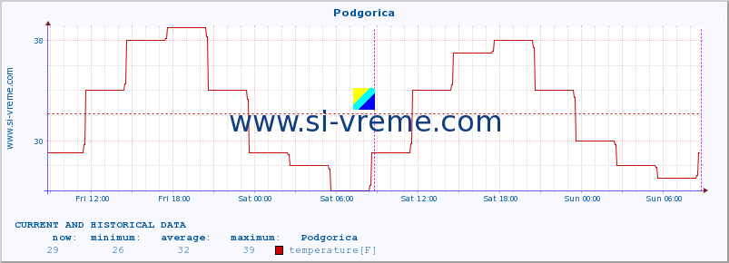  :: Podgorica :: temperature | humidity | wind speed | wind gust | air pressure | precipitation | snow height :: last two days / 5 minutes.