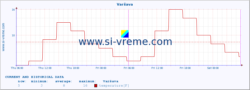  :: Varšava :: temperature | humidity | wind speed | wind gust | air pressure | precipitation | snow height :: last two days / 5 minutes.