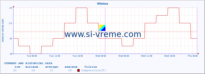  :: Vilnius :: temperature | humidity | wind speed | wind gust | air pressure | precipitation | snow height :: last two days / 5 minutes.