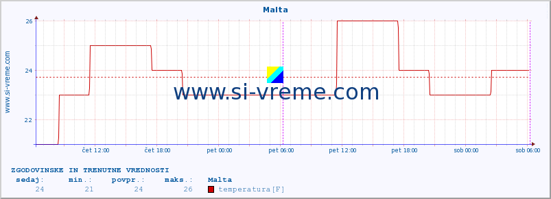 POVPREČJE :: Malta :: temperatura | vlaga | hitrost vetra | sunki vetra | tlak | padavine | sneg :: zadnja dva dni / 5 minut.