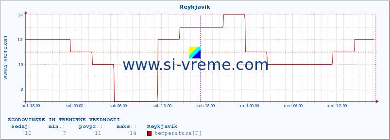 POVPREČJE :: Reykjavik :: temperatura | vlaga | hitrost vetra | sunki vetra | tlak | padavine | sneg :: zadnja dva dni / 5 minut.