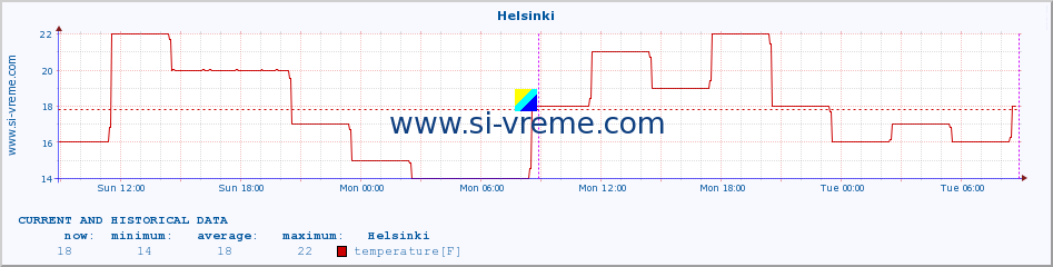  :: Helsinki :: temperature | humidity | wind speed | wind gust | air pressure | precipitation | snow height :: last two days / 5 minutes.