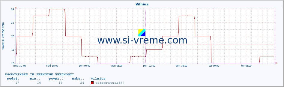 POVPREČJE :: Vilnius :: temperatura | vlaga | hitrost vetra | sunki vetra | tlak | padavine | sneg :: zadnja dva dni / 5 minut.