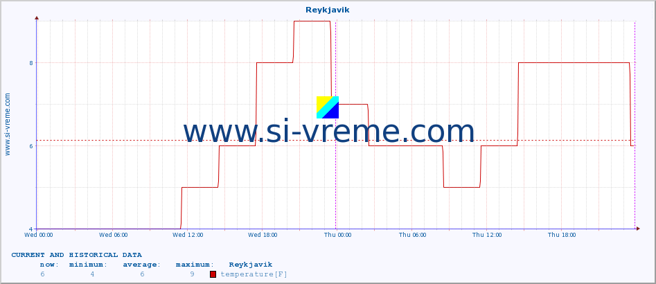  :: Reykjavik :: temperature | humidity | wind speed | wind gust | air pressure | precipitation | snow height :: last two days / 5 minutes.