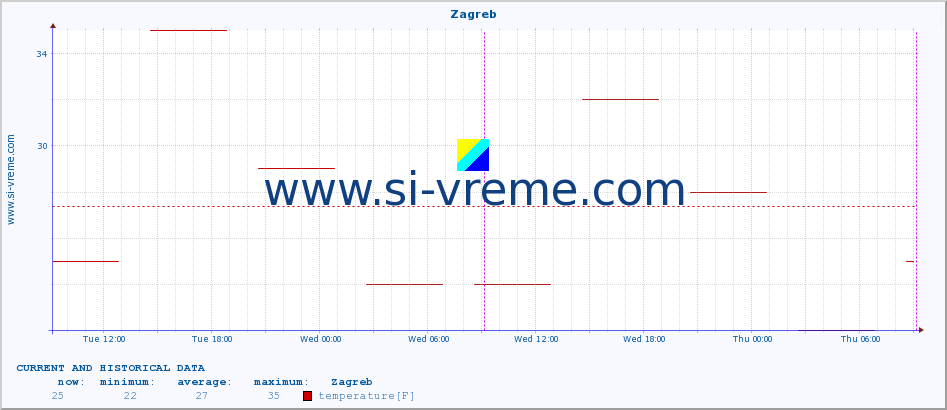  :: Zagreb :: temperature | humidity | wind speed | wind gust | air pressure | precipitation | snow height :: last two days / 5 minutes.