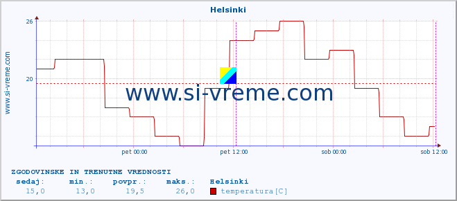 POVPREČJE :: Helsinki :: temperatura | vlaga | hitrost vetra | sunki vetra | tlak | padavine | sneg :: zadnja dva dni / 5 minut.