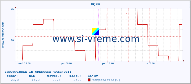 POVPREČJE :: Kijev :: temperatura | vlaga | hitrost vetra | sunki vetra | tlak | padavine | sneg :: zadnja dva dni / 5 minut.