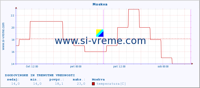 POVPREČJE :: Moskva :: temperatura | vlaga | hitrost vetra | sunki vetra | tlak | padavine | sneg :: zadnja dva dni / 5 minut.